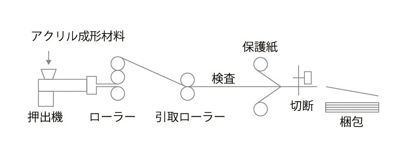 押出製法 製造工程図