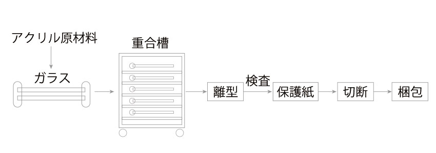 キャスト製法 製造工程図