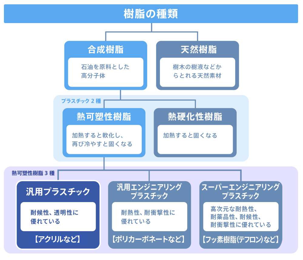 樹脂の種類 解説図